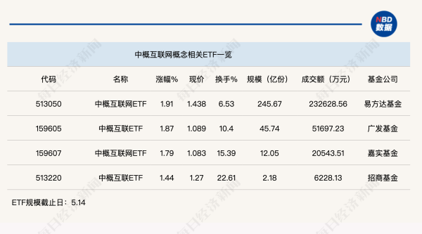 配资门户网官方平台 行业ETF风向标丨中概互联网板块震荡前行, 中概互联网ETF半日成交达23亿元
