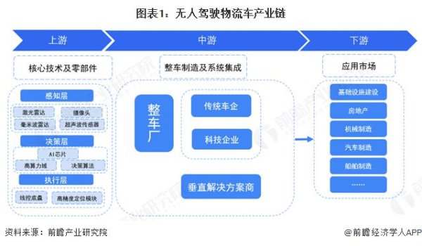 正规股票配资门户网站 无人驾驶物流车产业链全景梳理及区域热力地图